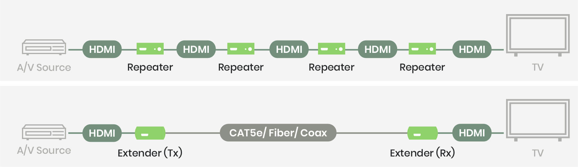 Everything You Need to Know about HDMI Extender/Repeater,